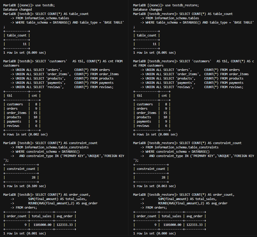 MariaDB 원본과 복원 데이터베이스의 무결성 항목 비교 결과