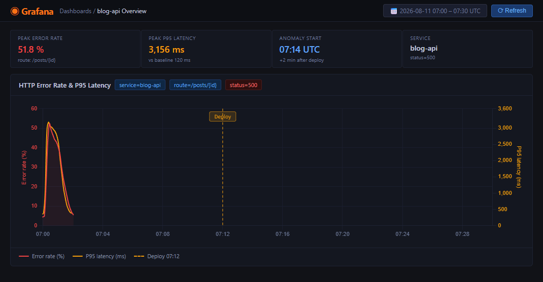 PHP API의 오류율과 응답 지연이 증가한 상황을 표현한 예시 Metric 대시보드